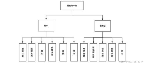 基于微信小程序端的视频社交软件 后台管理系统 源码 论文